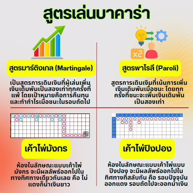 สูตรและเทคนิคบาคาร่า ที่เซียนนิยม ใช้ทำเงินได้จริงตามสไตล์การเล่นของคุณ