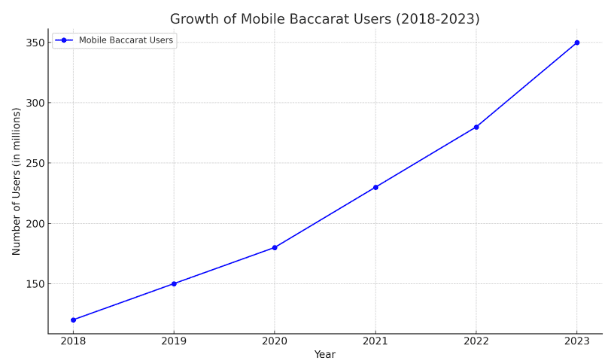 การเติบโตของจำนวนผู้เล่น SAบาคาร่าและเกมคาสิโนออนไลน์บนมือถือในช่วงปี 2018 ถึง 2023