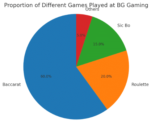 ข้อเปรียบเทียบเกมอื่นๆ ตารางสัดส่วนของผู้เล่นBG บาคาร่าเทียบกับเกมอื่นๆของค่ายBG Gaming