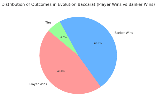 สถิติการกระจายผลลัพธ์ ของเกมบาคาร่าจากEvolution